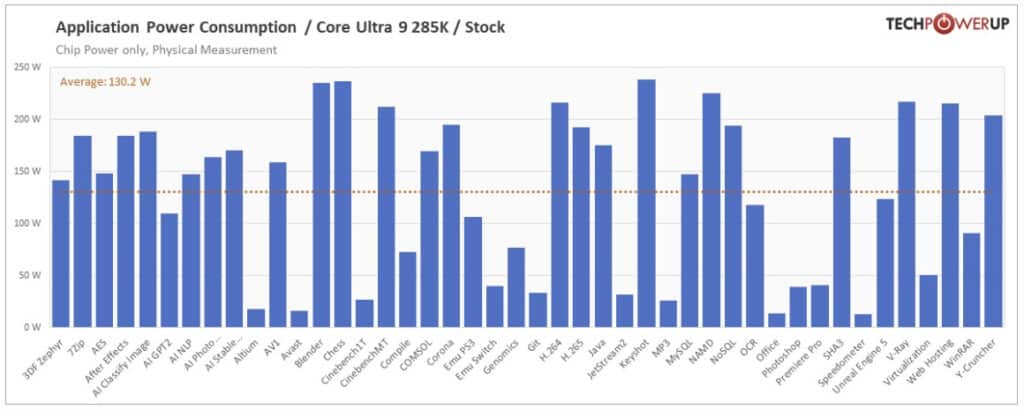 Първите ревюта на процесорите Intel Core Ultra 200S: Пълен провал в игрите, но с много скромна консумация на енергия