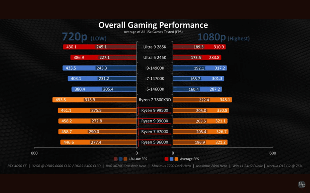 Hardware Canucks нарече Core Ultra 9 285K и 5 245K голяма стъпка напред, но не си струва покупката им