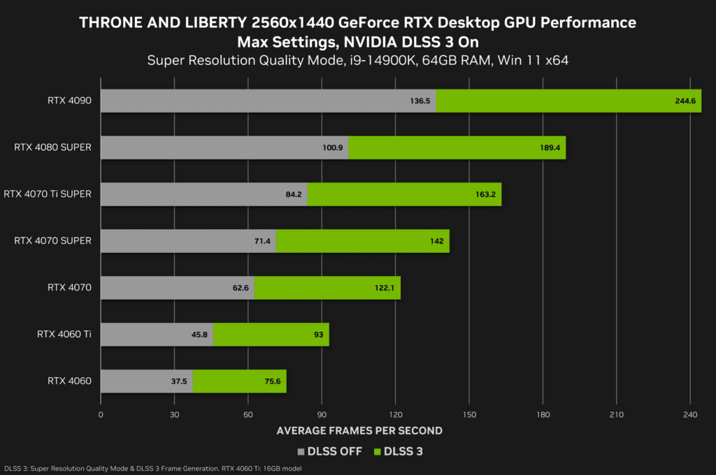 NVIDIA пусна новия графичен драйвер GeForce Game Ready 565.90 WHQL