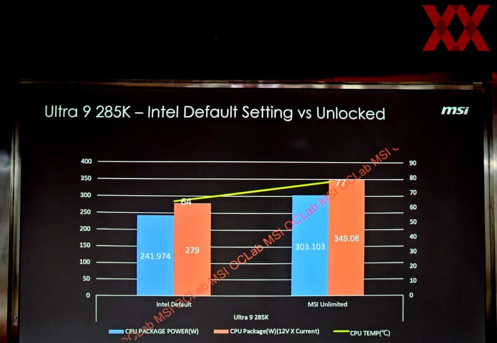 MSI твърди, че отключеният Core Ultra 9 285K ще консумира по-малко енергия и ще работи при по-ниски температури от Core i9-14900K