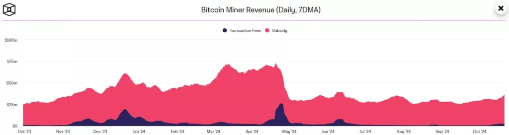 Трудността при копаенето на биткойн счупи рекорда