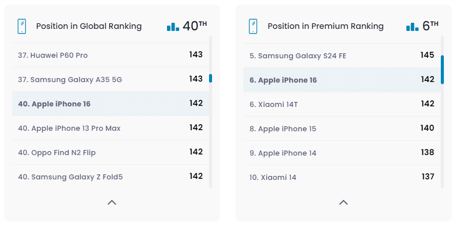 Тест на DxOMark: Дисплеят на iPhone 16 губи пред Galaxy A35 и Pixel 8a