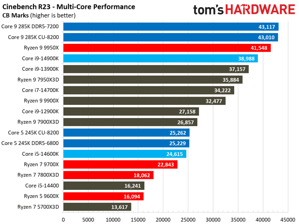 Първите ревюта на процесорите Intel Core Ultra 200S: Пълен провал в игрите, но с много скромна консумация на енергия