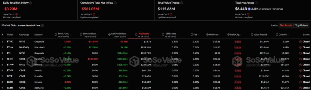 В сектора на биткойн-ETF е регистрирано изтичане на капитал за трети пореден ден