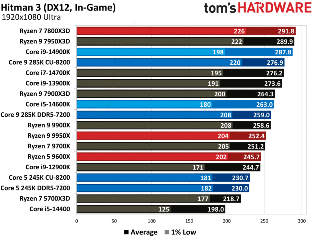 Първите ревюта на процесорите Intel Core Ultra 200S: Пълен провал в игрите, но с много скромна консумация на енергия
