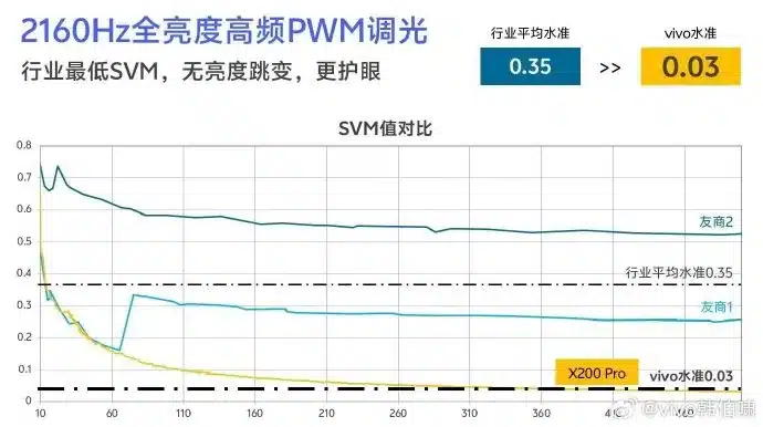 Серията vivo X200 предлага няколко подобрения на дисплея за точността на цветовете и комфорта на очите