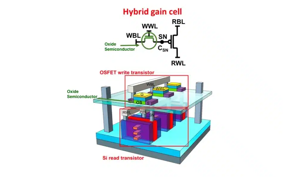 Хибридната памет Gain Cell може значително да подобри плътността на кеша L2 и L3 при CPU и GPU