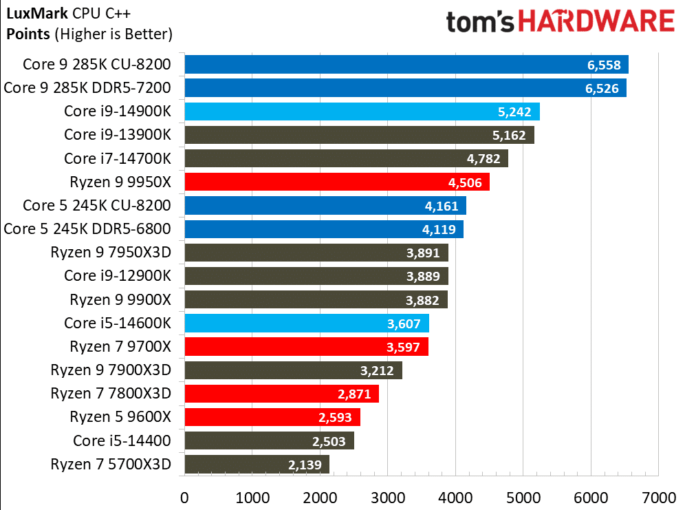 Първите ревюта на процесорите Intel Core Ultra 200S: Пълен провал в игрите, но с много скромна консумация на енергия