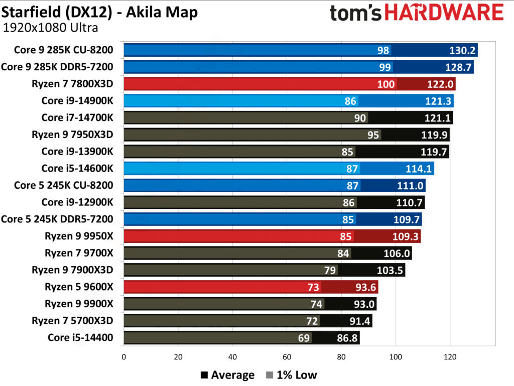 Първите ревюта на процесорите Intel Core Ultra 200S: Пълен провал в игрите, но с много скромна консумация на енергия
