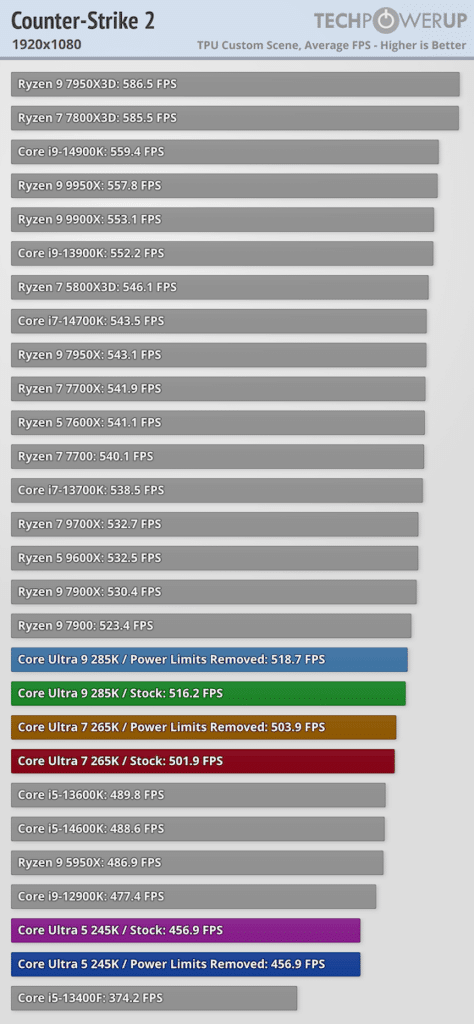 Първите ревюта на процесорите Intel Core Ultra 200S: Пълен провал в игрите, но с много скромна консумация на енергия