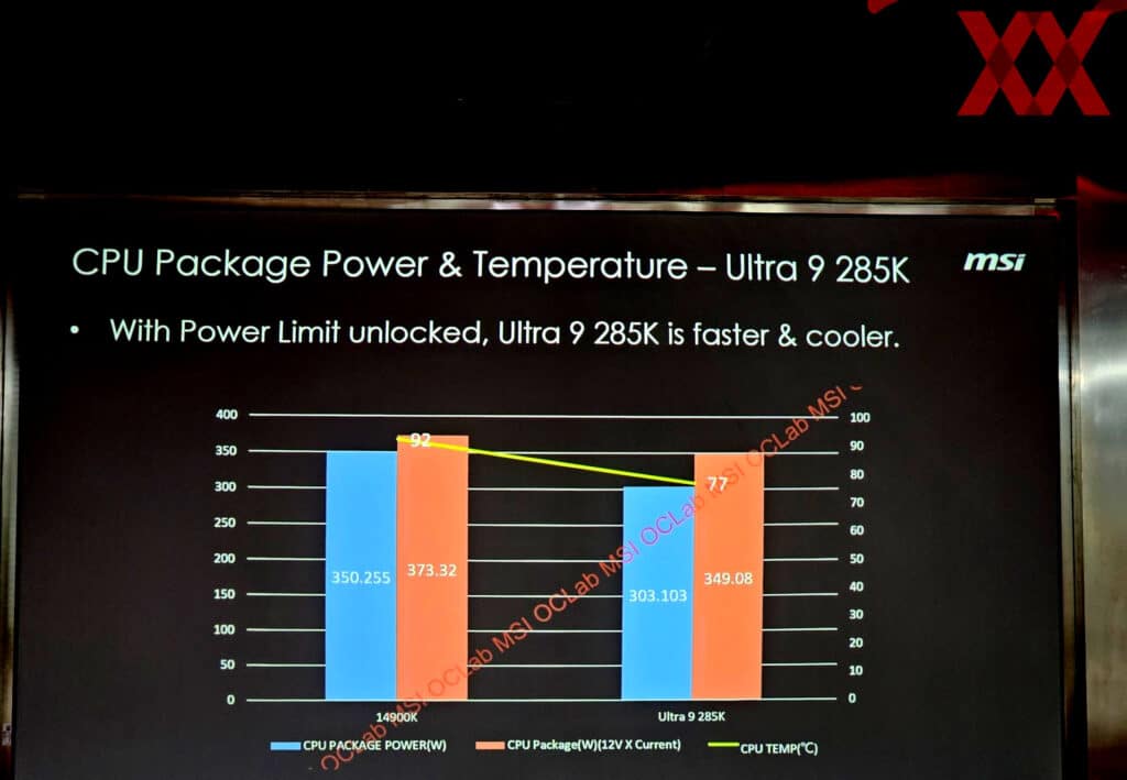 MSI твърди, че отключеният Core Ultra 9 285K ще консумира по-малко енергия и ще работи при по-ниски температури от Core i9-14900K