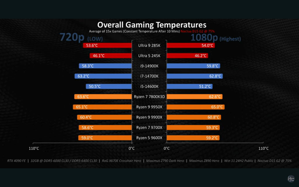 Hardware Canucks нарече Core Ultra 9 285K и 5 245K голяма стъпка напред, но не си струва покупката им