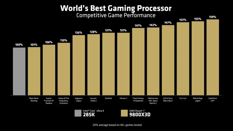AMD представи най-добрия геймърски процесор в историята – Ryzen 7 9800X3D с новия 3D V-Cache и възможност за овърклок – цена 9