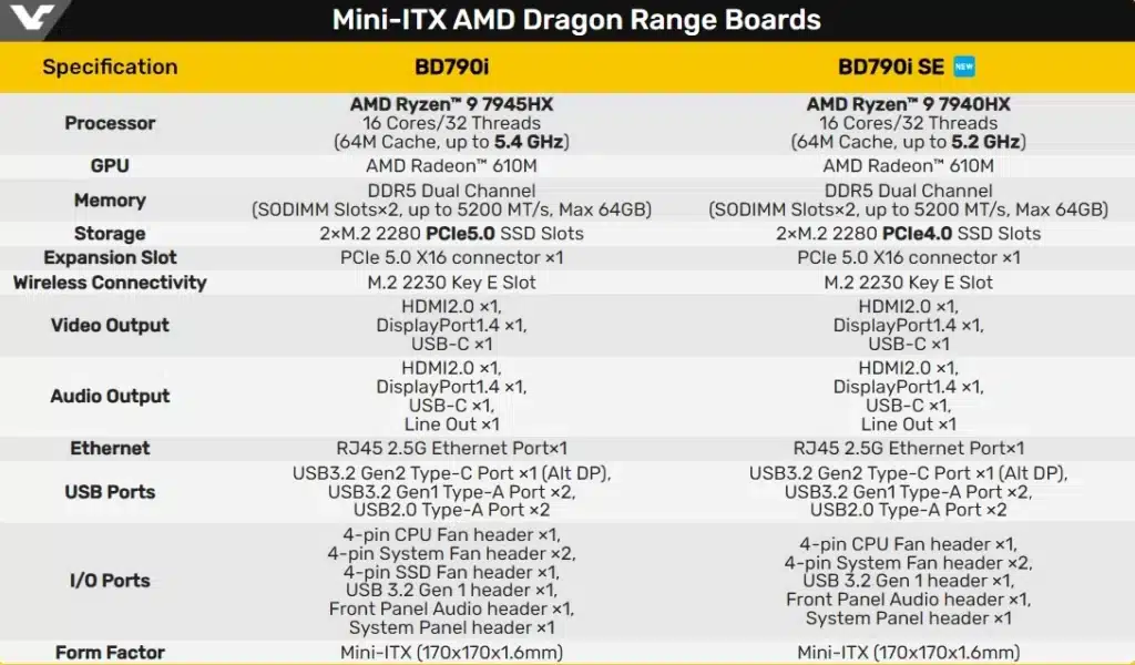 Minisforum представи дънната платка BD790I SE с Ryzen 9 7940HX – за създаване на мини гейм компютри