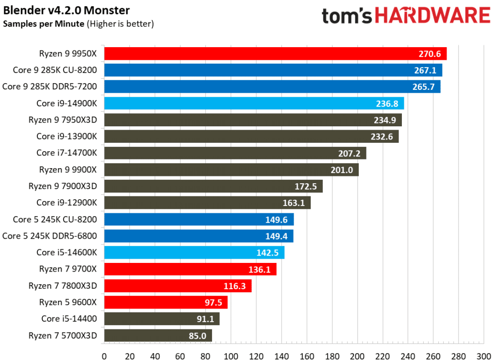 Първите ревюта на процесорите Intel Core Ultra 200S: Пълен провал в игрите, но с много скромна консумация на енергия