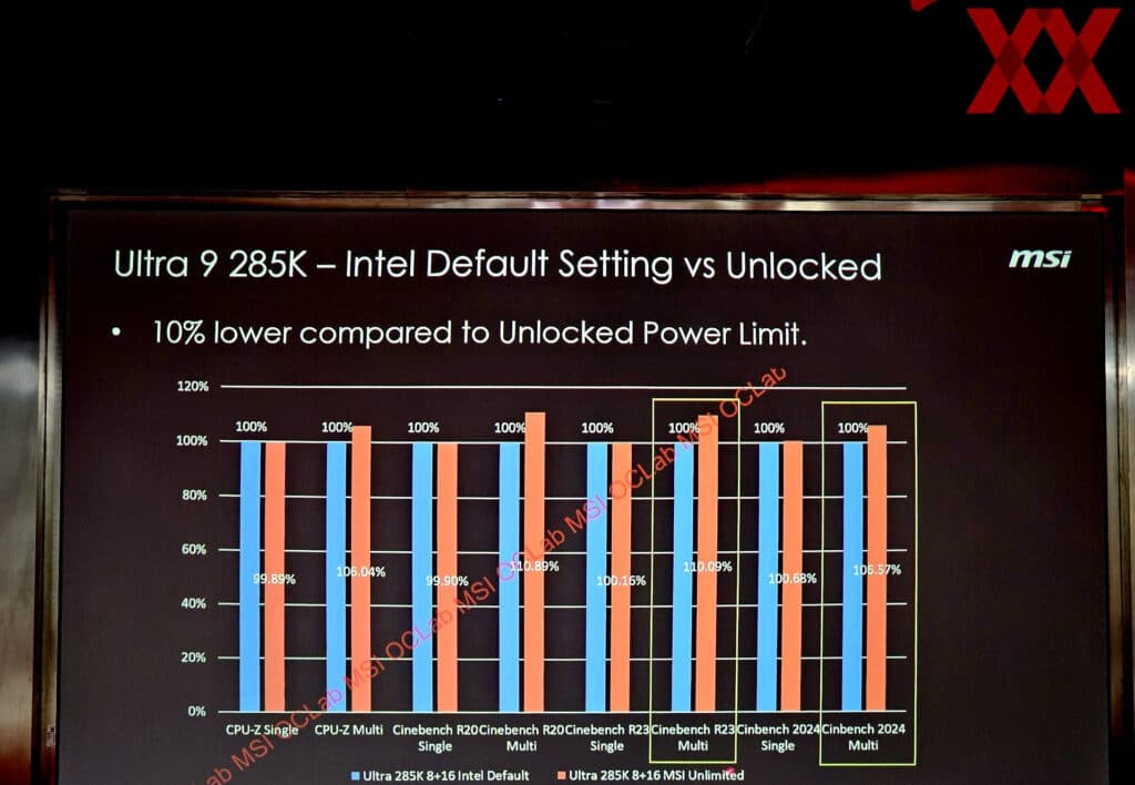 MSI твърди, че отключеният Core Ultra 9 285K ще консумира по-малко енергия и ще работи при по-ниски температури от Core i9-14900K