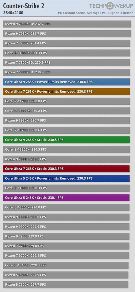 Първите ревюта на процесорите Intel Core Ultra 200S: Пълен провал в игрите, но с много скромна консумация на енергия