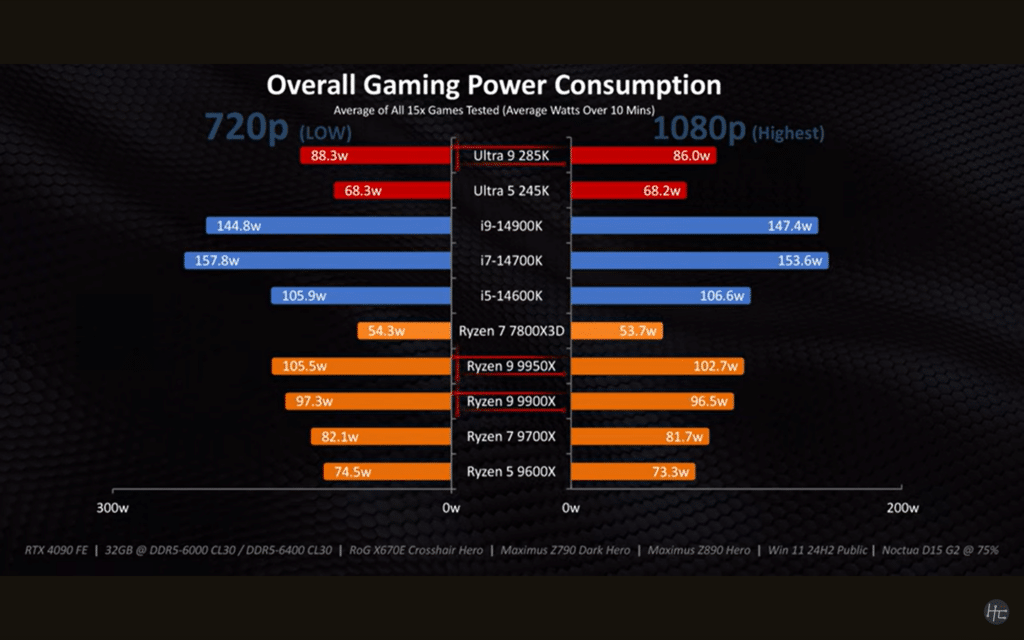 Hardware Canucks нарече Core Ultra 9 285K и 5 245K голяма стъпка напред, но не си струва покупката им