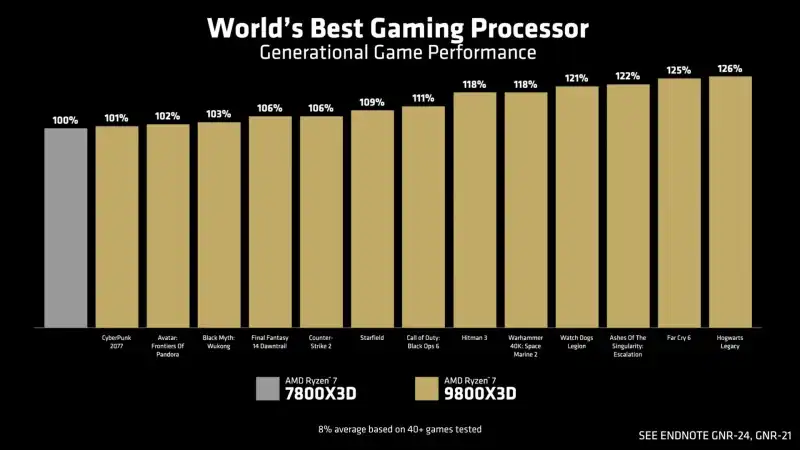 AMD представи най-добрия геймърски процесор в историята – Ryzen 7 9800X3D с новия 3D V-Cache и възможност за овърклок – цена 9