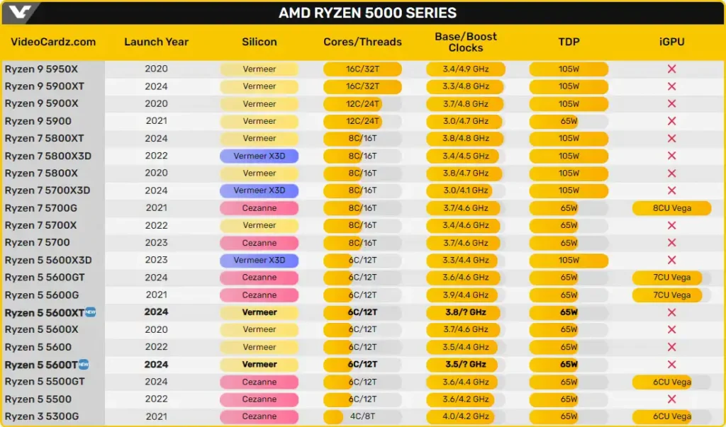 Предстои излизането на процесори AMD Ryzen 5 5600T и Ryzen 5 5600XT за AM4 платформата