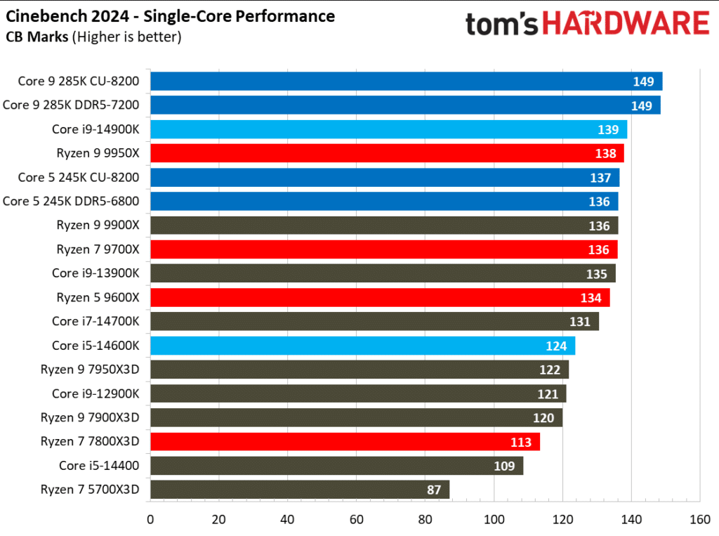 Първите ревюта на процесорите Intel Core Ultra 200S: Пълен провал в игрите, но с много скромна консумация на енергия