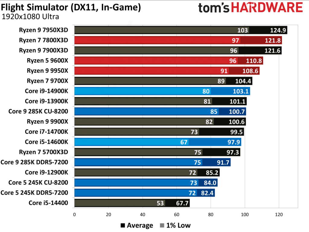 Първите ревюта на процесорите Intel Core Ultra 200S: Пълен провал в игрите, но с много скромна консумация на енергия