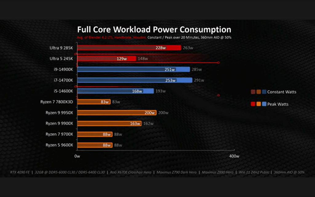Hardware Canucks нарече Core Ultra 9 285K и 5 245K голяма стъпка напред, но не си струва покупката им