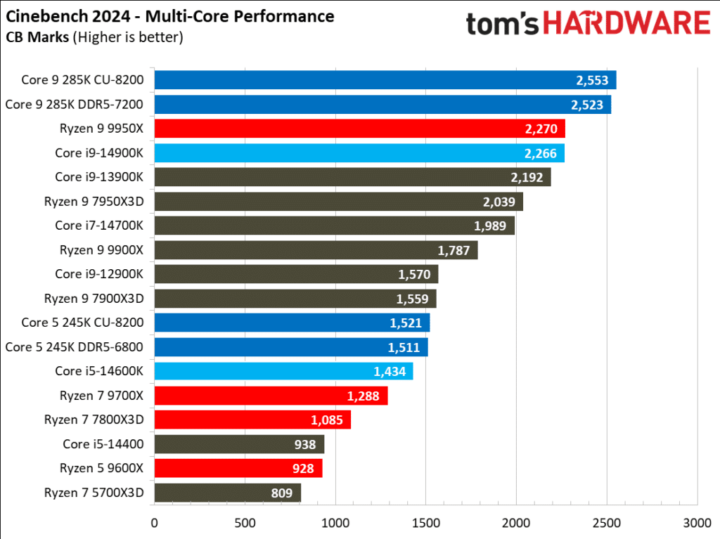 Първите ревюта на процесорите Intel Core Ultra 200S: Пълен провал в игрите, но с много скромна консумация на енергия