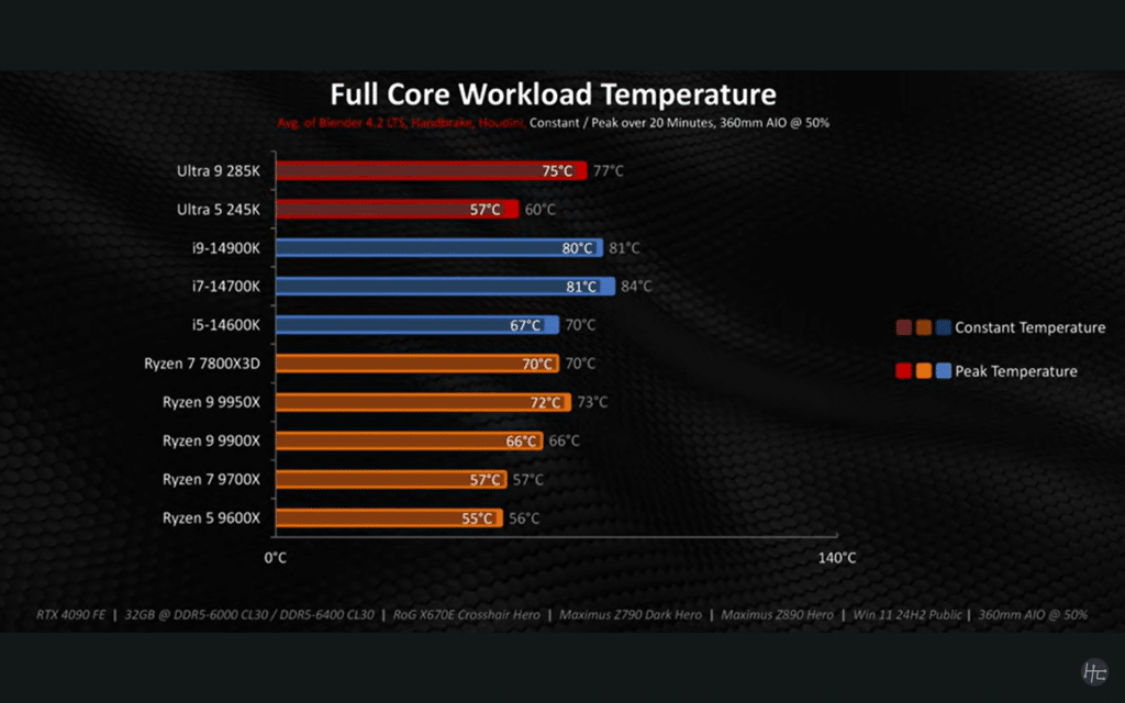 Hardware Canucks нарече Core Ultra 9 285K и 5 245K голяма стъпка напред, но не си струва покупката им