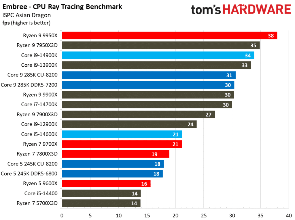 Първите ревюта на процесорите Intel Core Ultra 200S: Пълен провал в игрите, но с много скромна консумация на енергия