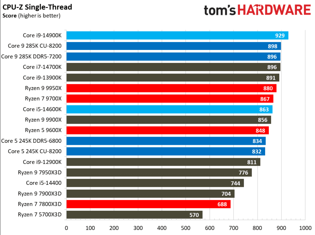 Първите ревюта на процесорите Intel Core Ultra 200S: Пълен провал в игрите, но с много скромна консумация на енергия