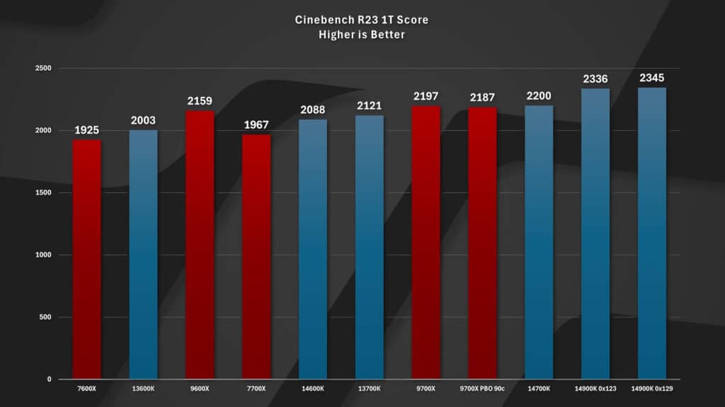 AMD Ryzen 7 9800X3D работи при 5,6 GHz на всички 8 ядра едновременно