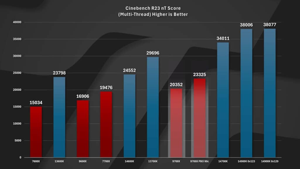 AMD Ryzen 7 9800X3D работи при 5,6 GHz на всички 8 ядра едновременно