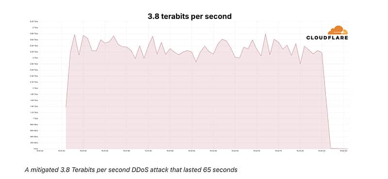 Cloudflare отблъсна рекордна DDoS-атака със скорост 3,8 Tbps, дело на рутери на Asus и MikroTik