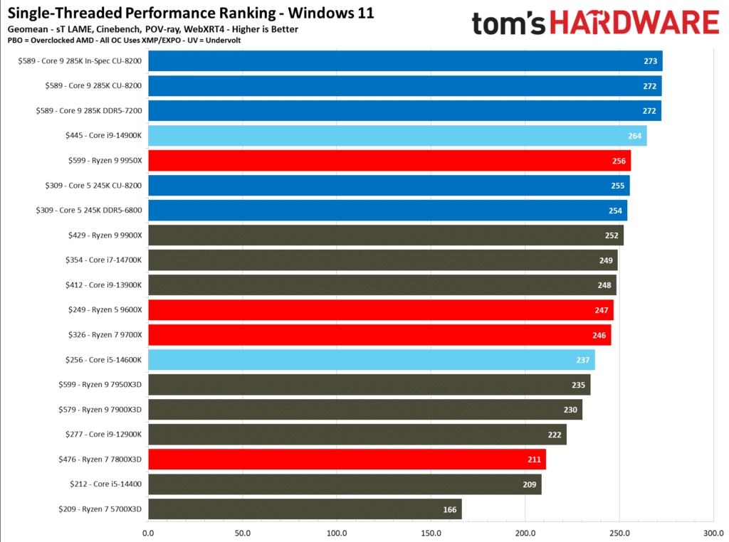 Първите ревюта на процесорите Intel Core Ultra 200S: Пълен провал в игрите, но с много скромна консумация на енергия