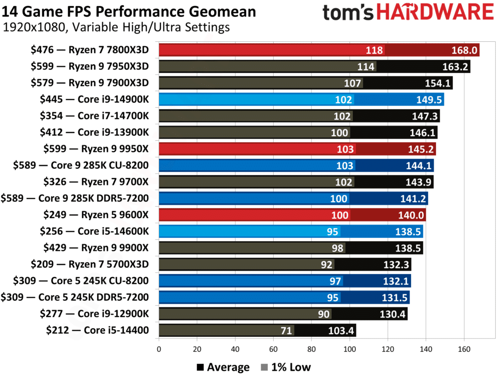 Първите ревюта на процесорите Intel Core Ultra 200S: Пълен провал в игрите, но с много скромна консумация на енергия