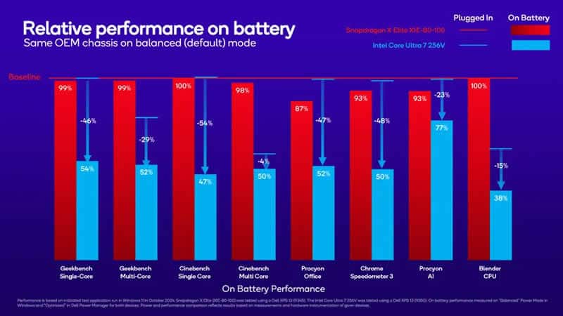 Qualcomm обвини Intel в представянето на неверни данни за производителността на процесорите Lunar Lake