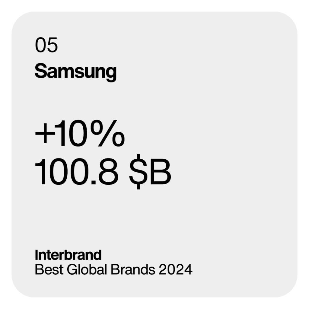 Samsung Electronics e в топ 5 на най-добрите световни марки за пета поредна година със стойност на бранда от 100,8 млрд. долара