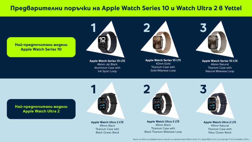 15% ръст в заявките за серията iPhone 16 и 35% повече поръчки на новите Apple Watch Series 10 отчита Yettel