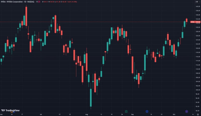Nvidia се подготвя за нови рекорди по капитализация – акциите ѝ се повишиха с 25% преди отчетите на ИТ гигантите