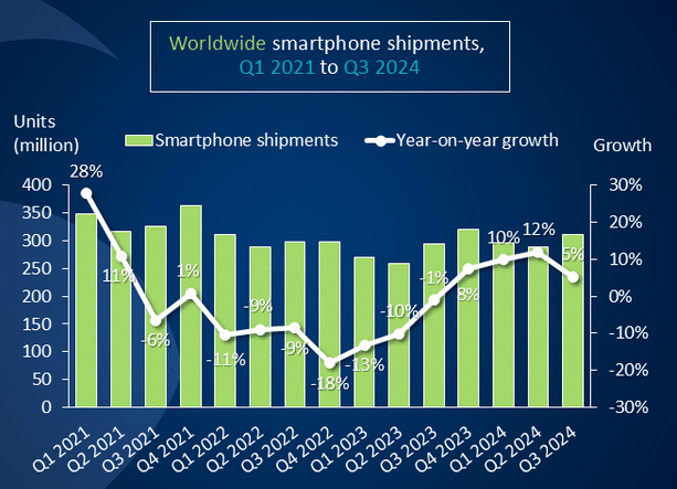 Пазарът на смартфони бележи рекорден ръст от 2021 година насам: Vivo и Apple с най-голям ръст, Samsung отчита лек спад, но остава лидер