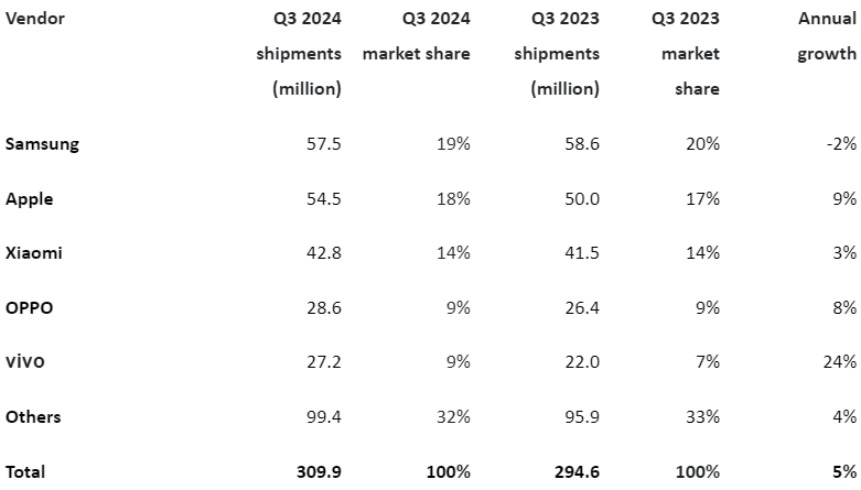 Пазарът на смартфони бележи рекорден ръст от 2021 година насам: Vivo и Apple с най-голям ръст, Samsung отчита лек спад, но остава лидер