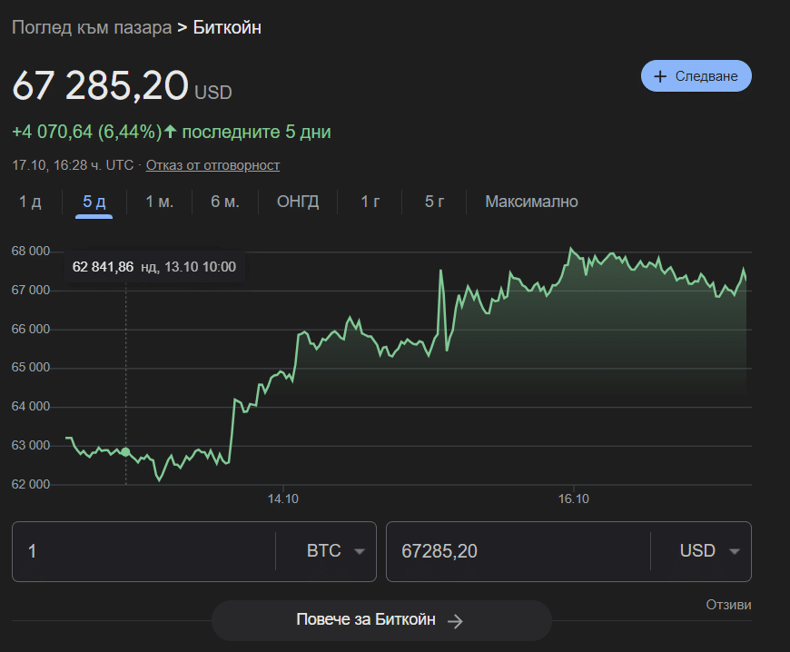 Биткойн достигна най-високата си стойност от юли насам – други криптовалути също вървят нагоре
