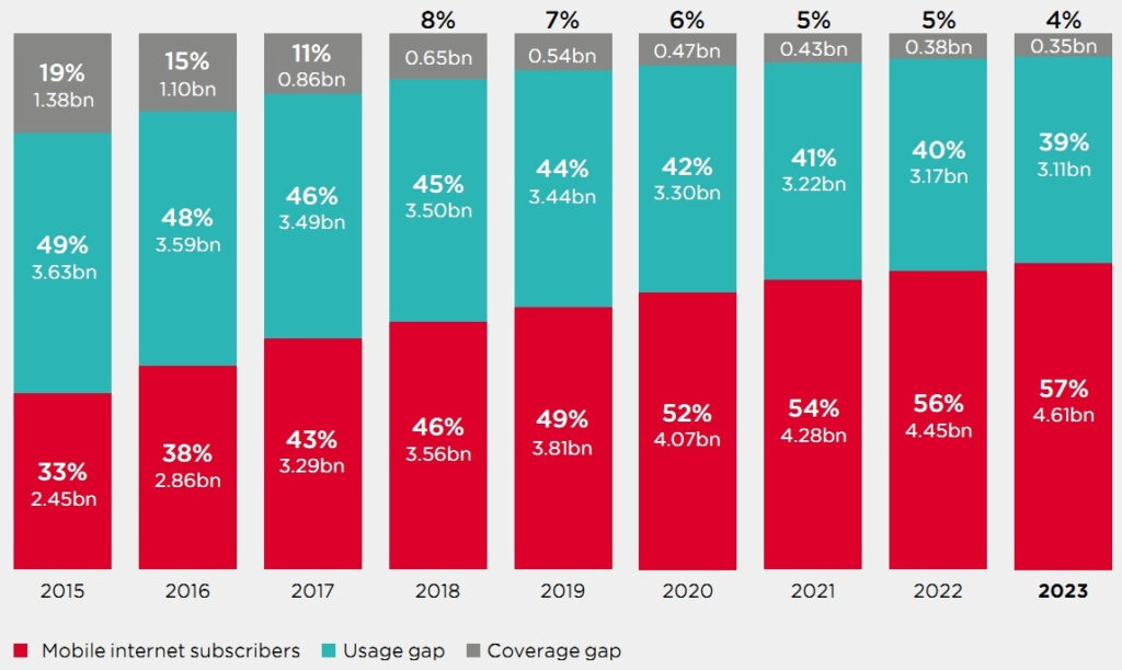GSMA: Повече от 40% от населението по света няма достъп до мобилен интернет