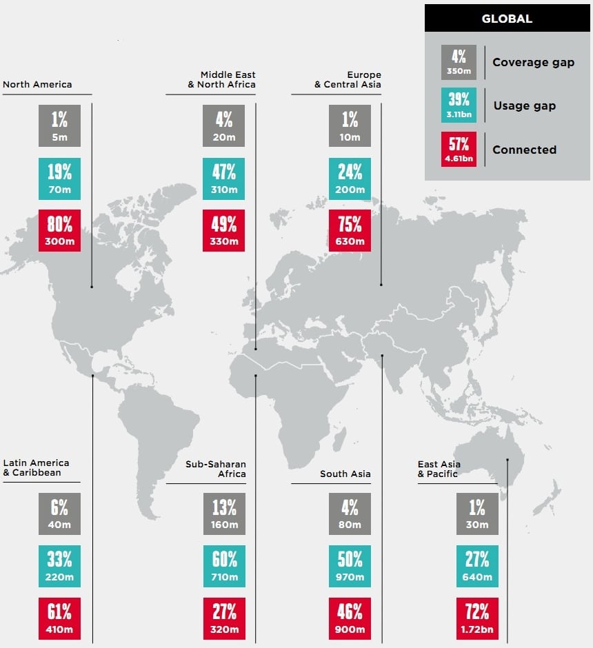 GSMA: Повече от 40% от населението по света няма достъп до мобилен интернет