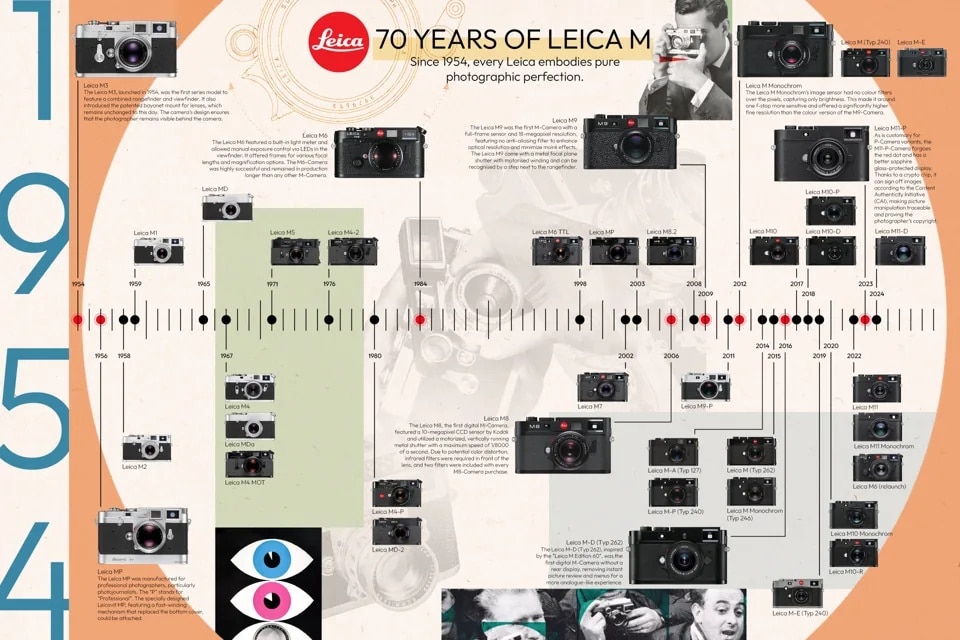 Leica пусна на пазара платинен фотоапарат за 000 по случай 70-годишнината на серията M