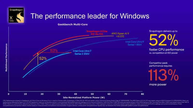 Qualcomm обвини Intel в представянето на неверни данни за производителността на процесорите Lunar Lake