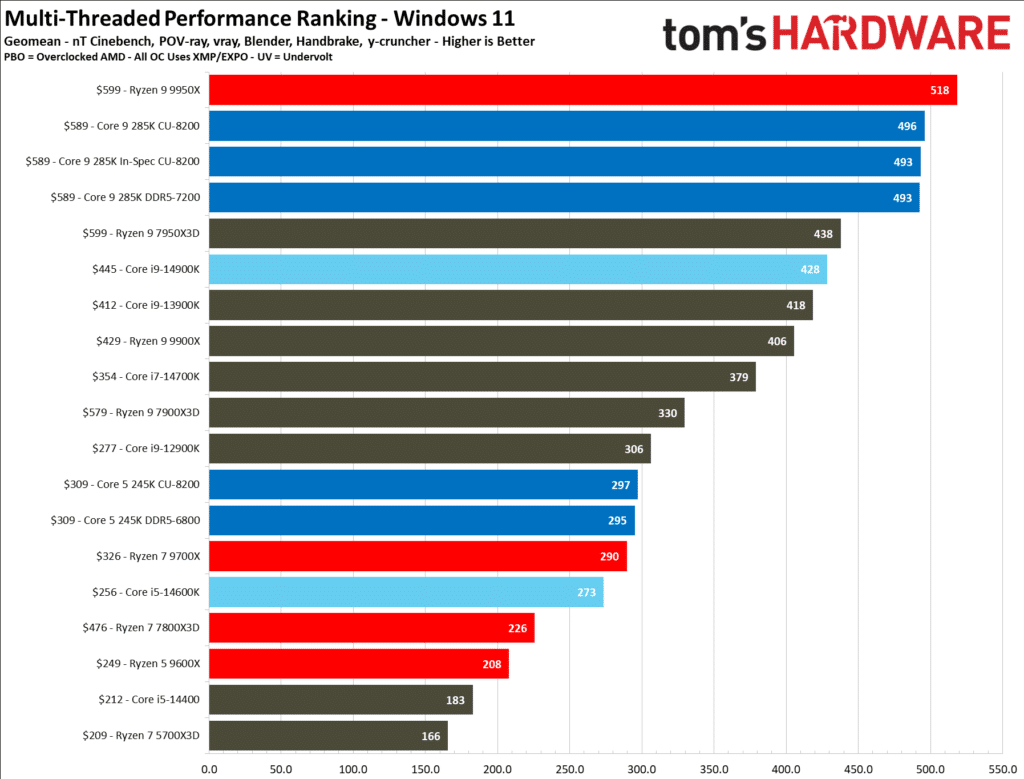 Първите ревюта на процесорите Intel Core Ultra 200S: Пълен провал в игрите, но с много скромна консумация на енергия
