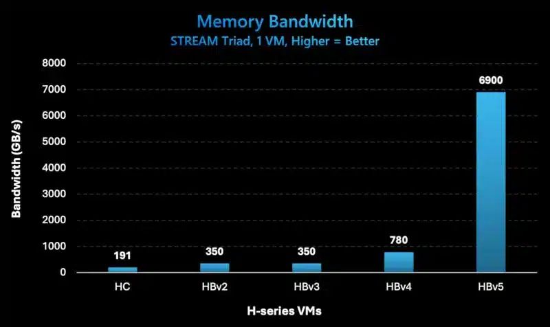 Microsoft представи ускорителя AMD Instinct MI300C, специална версия на Epyc със 128GB HBM3 памет
