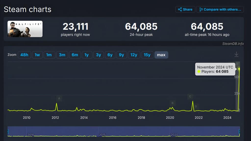 20 години по-късно повече хора играят Half-Life 2, отколкото в цялата история на Steam